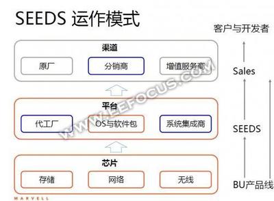 Marvell 2015碩果累累，2016種子發(fā)芽